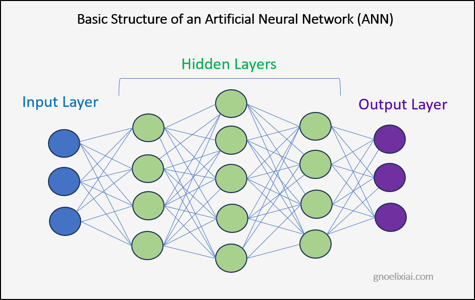 Basic Structure of an Artificial Neural Network